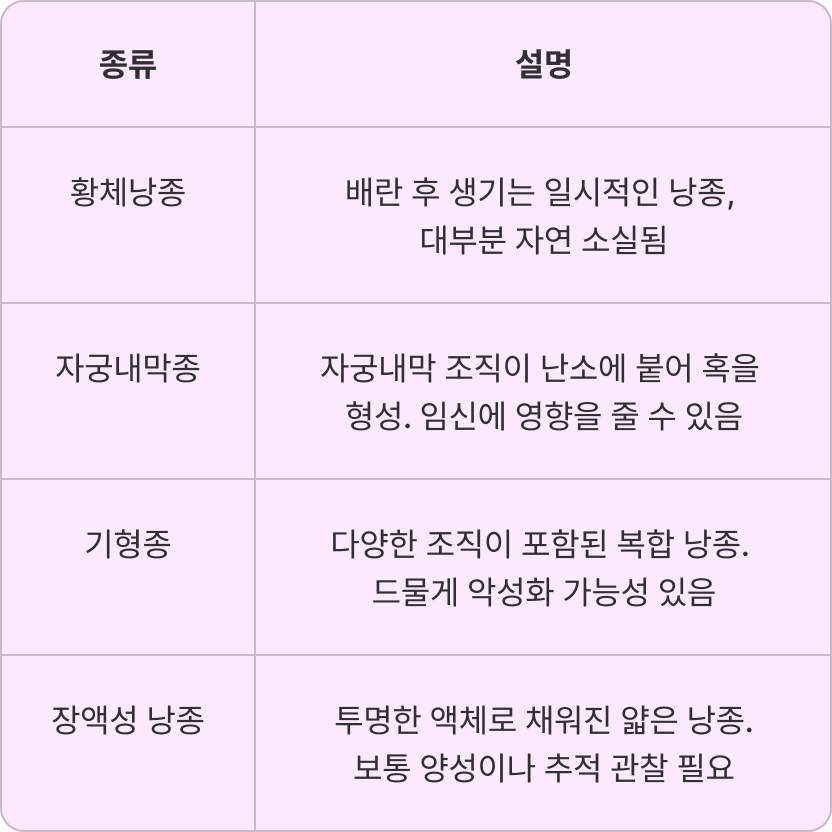 난소낭종종류