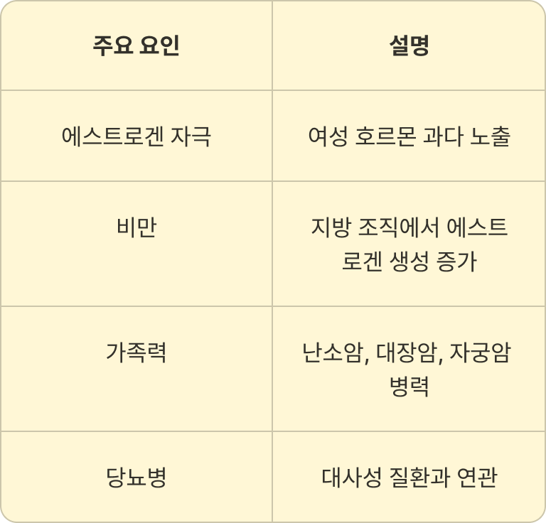 자궁내막암발병요인