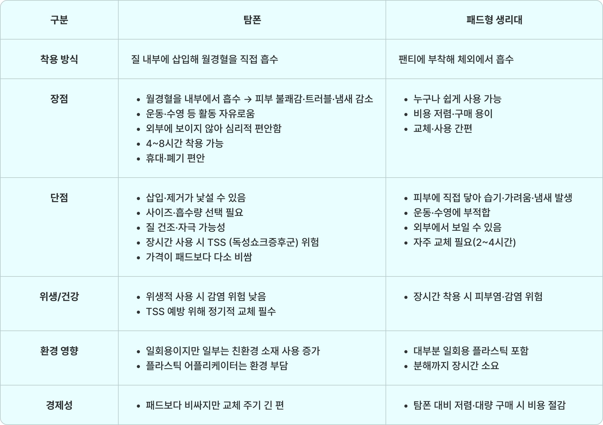 탐폰 생리대 비교