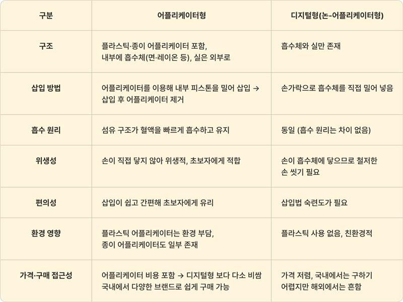 어플리케이터형 디지털형 차이