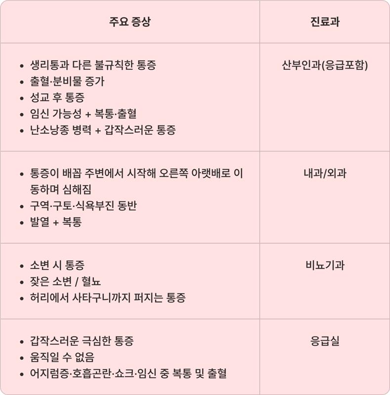 아랫배통증 증상별 병원