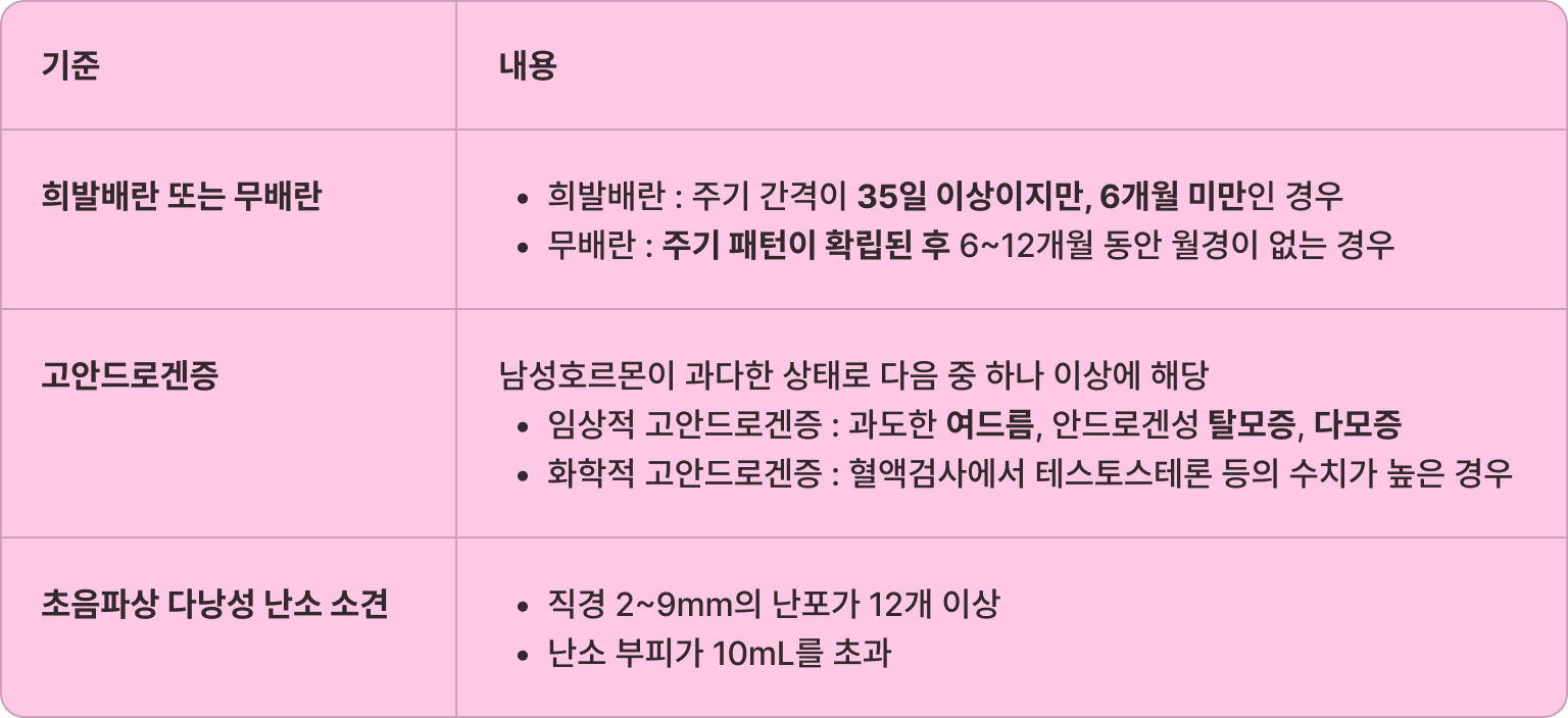 로테르담 합의에 따른 다낭성난소증후군 진단 기준